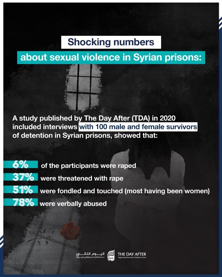 Infographic about sexual violence in Syrian prisons