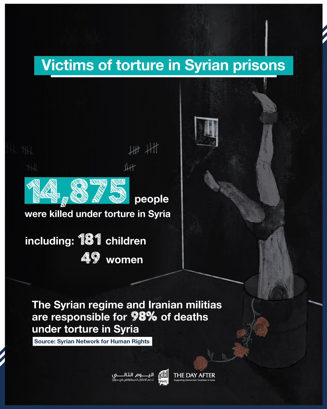 14,875 people were killed as a result of torture in Syrian prisons