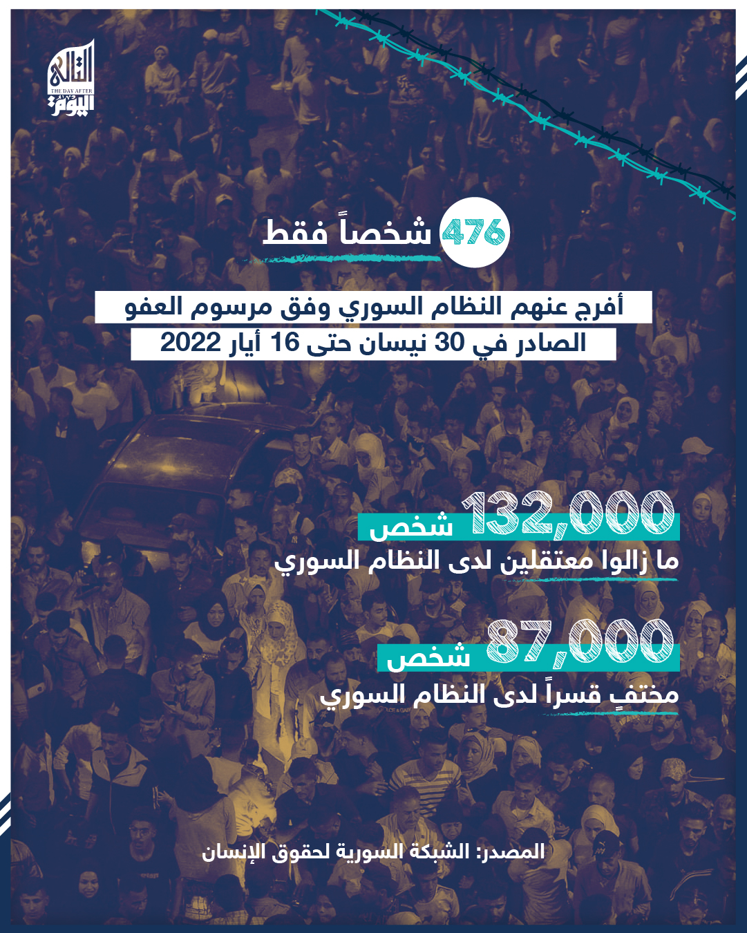 أكثر من 132 ألف شخص ما زالوا معتقلين لدى النظام السوري