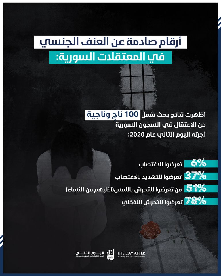 أرقام صادمة عن العنف الجنسي في المعتقلات السورية